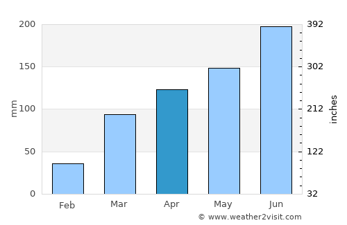 Hohoe average rain in April