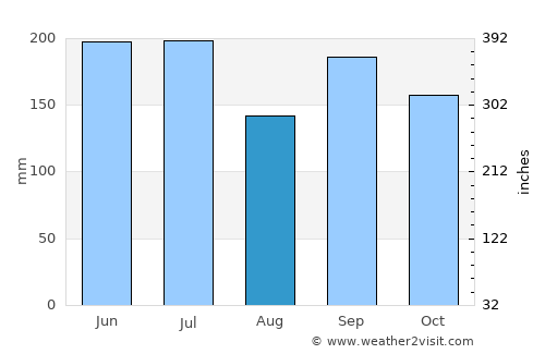 Hohoe average rain in August