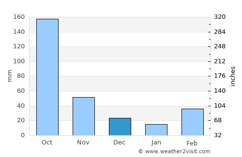 Hohoe average rain in December