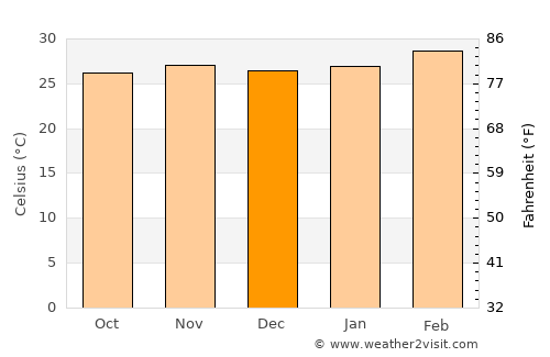 Hohoe average temperature in December