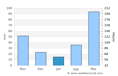 Hohoe average rain in January