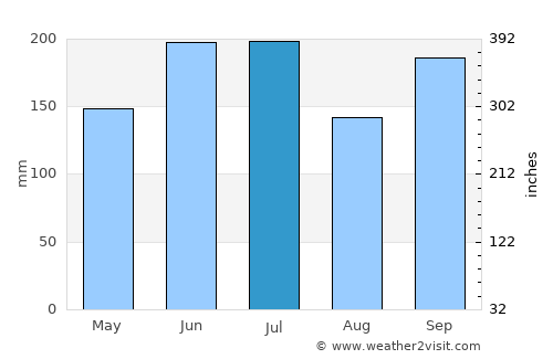 Hohoe average rain in July