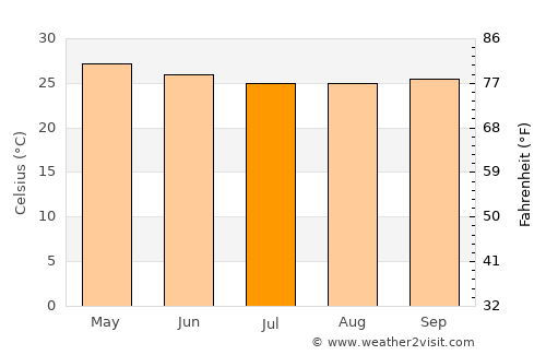 Hohoe average temperature in July