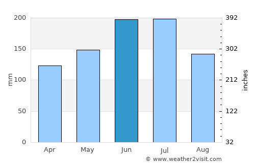 Hohoe average rain in June