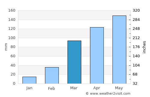 Hohoe average rain in March