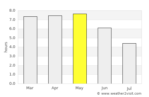Hohoe average rain in May