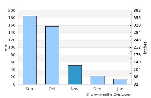 Hohoe average rain in November