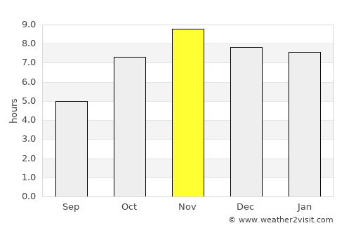 Hohoe average rain in November