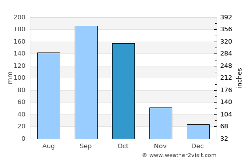 Hohoe average rain in October