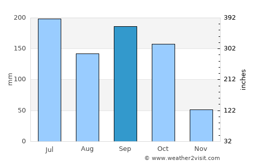 Hohoe average rain in September