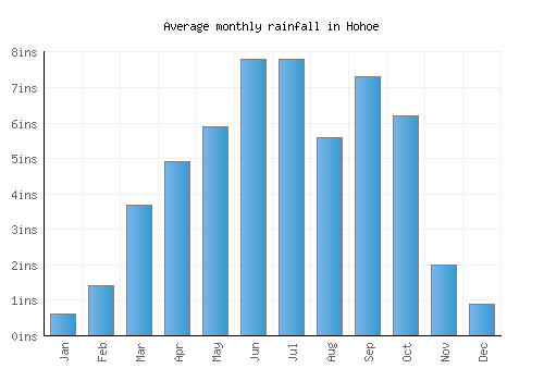 Hohoe monthly rainfall chart (inches)