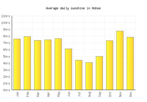 Hohoe average daily sunshine chart