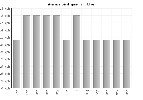 Hohoe average winspeed by month (mph)