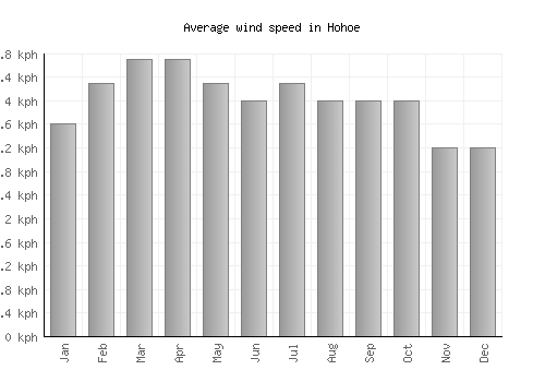 Hohoe average winspeed by month (km/h)