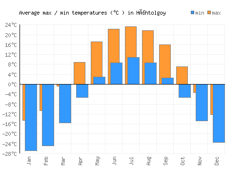 Höhtolgoy average minimum / maximum temperatures (Celsius)