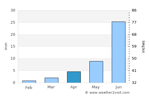 Höhtolgoy average rain in April