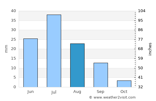Höhtolgoy average rain in August
