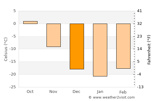 Höhtolgoy average temperature in December