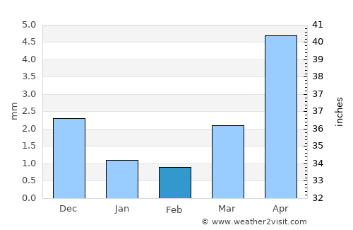 Höhtolgoy average rain in February
