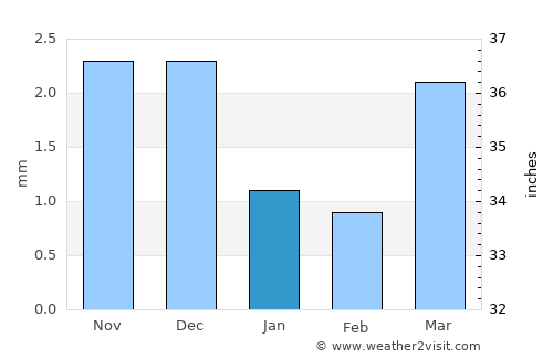 Höhtolgoy average rain in January