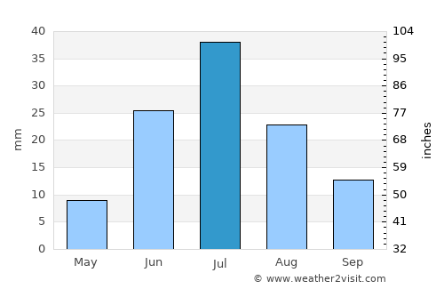 Höhtolgoy average rain in July
