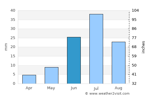 Höhtolgoy average rain in June