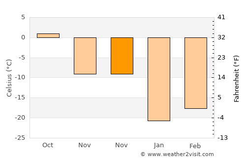 Höhtolgoy average temperature in November