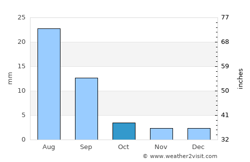 Höhtolgoy average rain in October