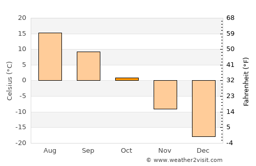 Höhtolgoy average temperature in October
