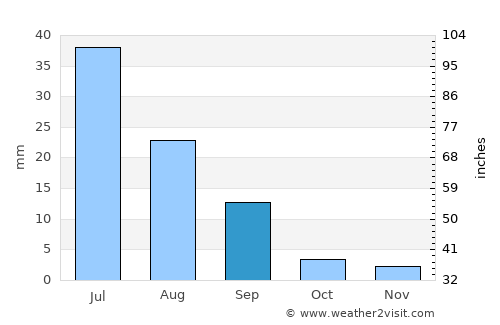 Höhtolgoy average rain in September
