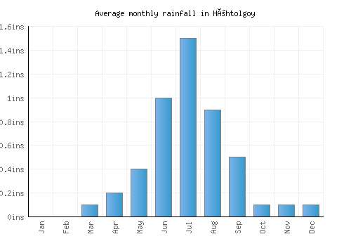 Höhtolgoy monthly rainfall chart (inches)