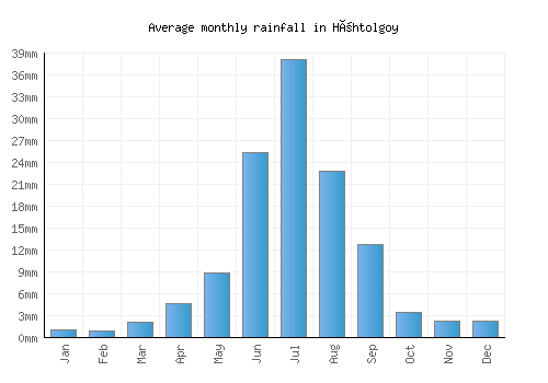 Höhtolgoy monthly rainfall chart (mm)