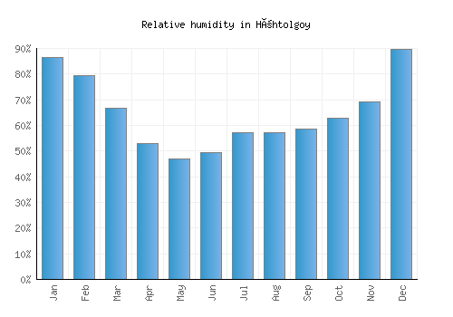 Höhtolgoy relative humidity averages