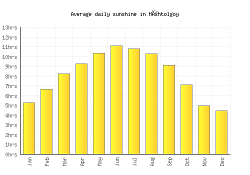 Höhtolgoy average daily sunshine chart