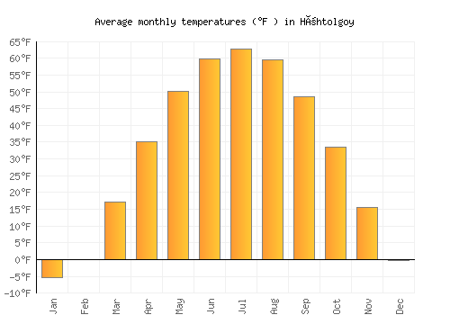 Höhtolgoy average temperature chart (Fahrenheit)