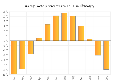 Höhtolgoy average temperature chart (Celsius)