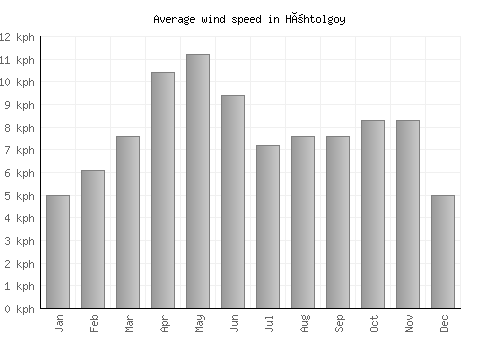 Höhtolgoy average winspeed by month (km/h)