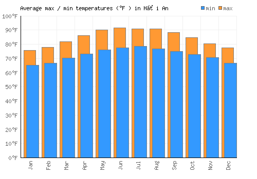 Hội An average minimum / maximum temperatures (Fahrenheit)