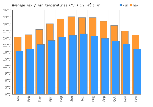 Hội An average minimum / maximum temperatures (Celsius)