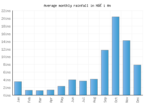 Hội An monthly rainfall chart (inches)