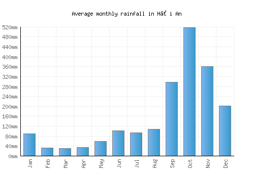 Hội An monthly rainfall chart (mm)