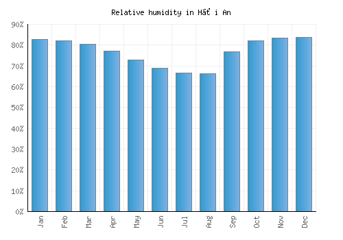 Hội An relative humidity averages