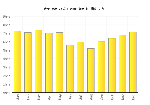 Hội An average daily sunshine chart