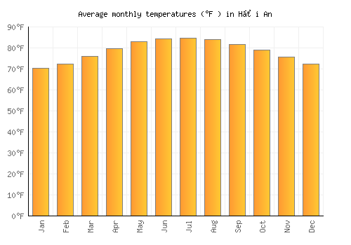Hội An average temperature chart (Fahrenheit)
