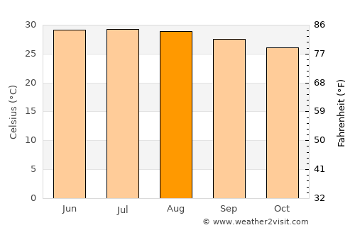 Hội An average temperature in August