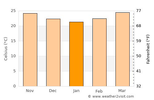 Hội An average temperature in January