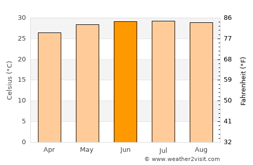 Hội An average temperature in June