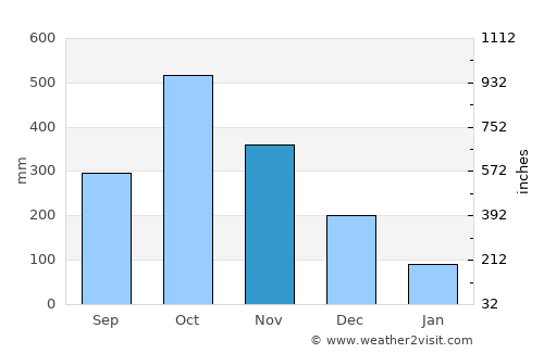 Hội An average rain in November