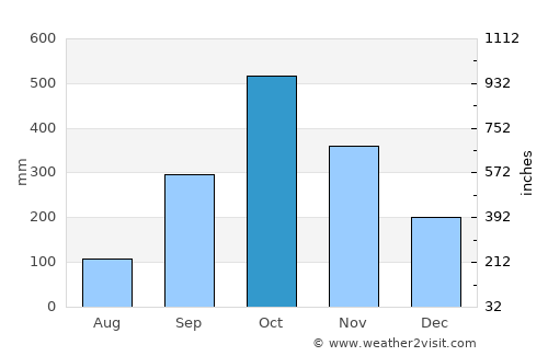 Hội An average rain in October