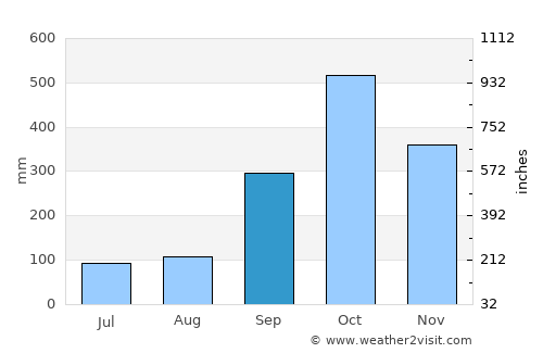 Hội An average rain in September
